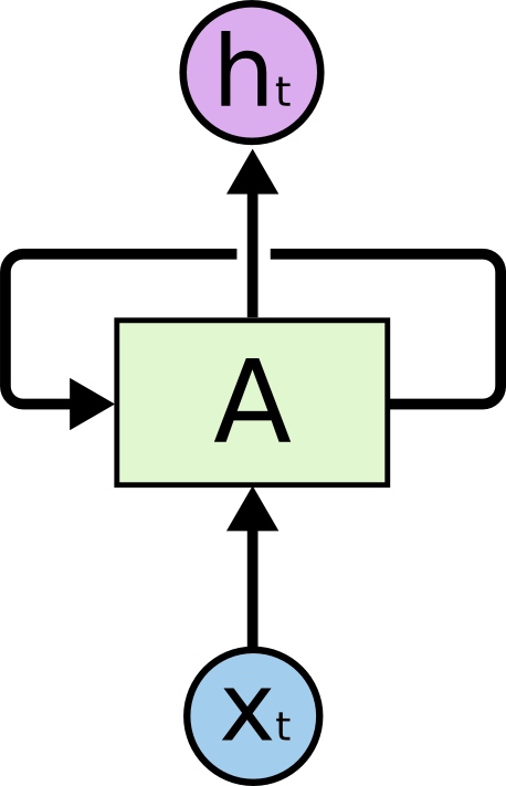 Recurrent Neural Networks have loops. 