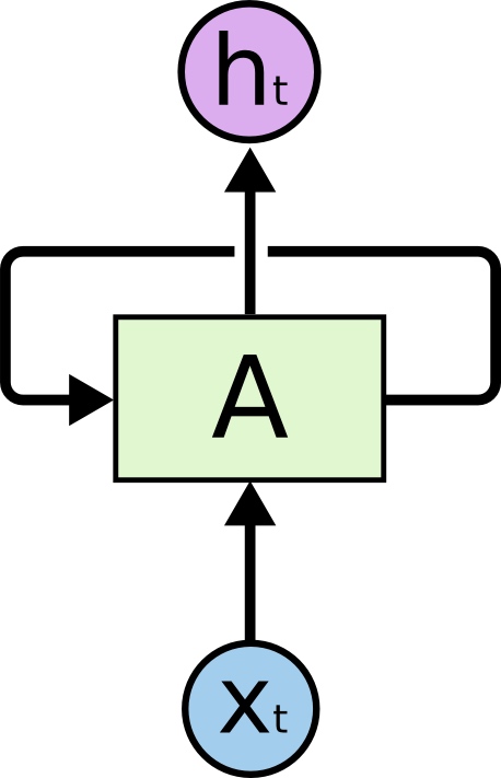 Recurrent Neural Networks have loops.