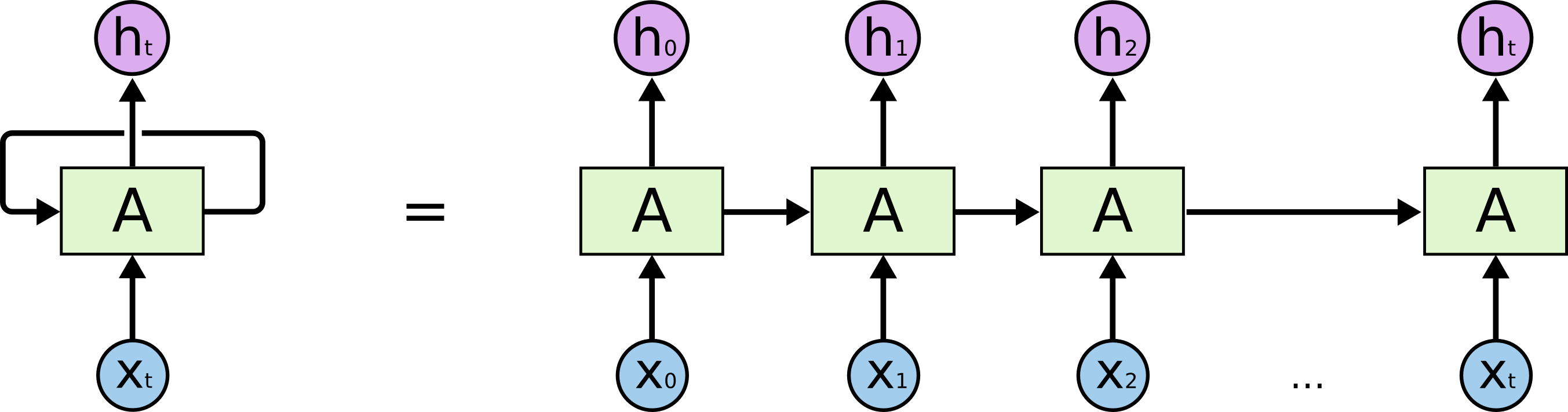 An unrolled recurrent neural network. 