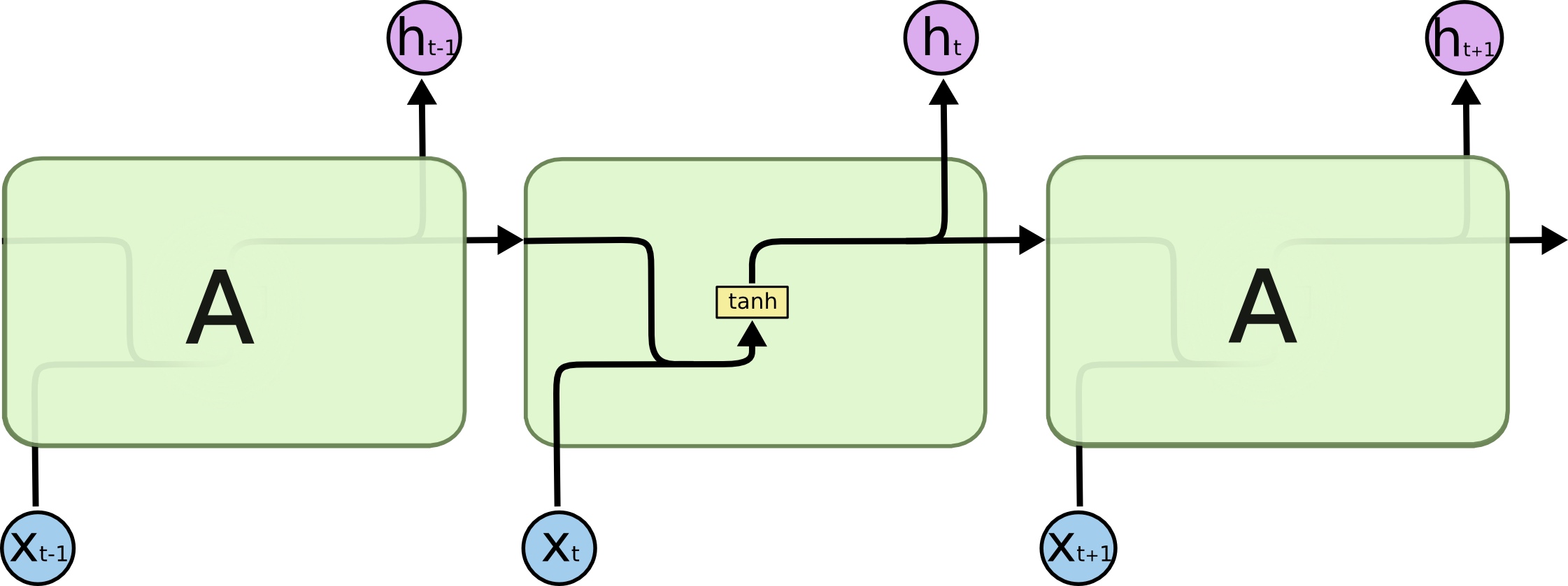 The repeating module in a standard RNN contains a single layer.