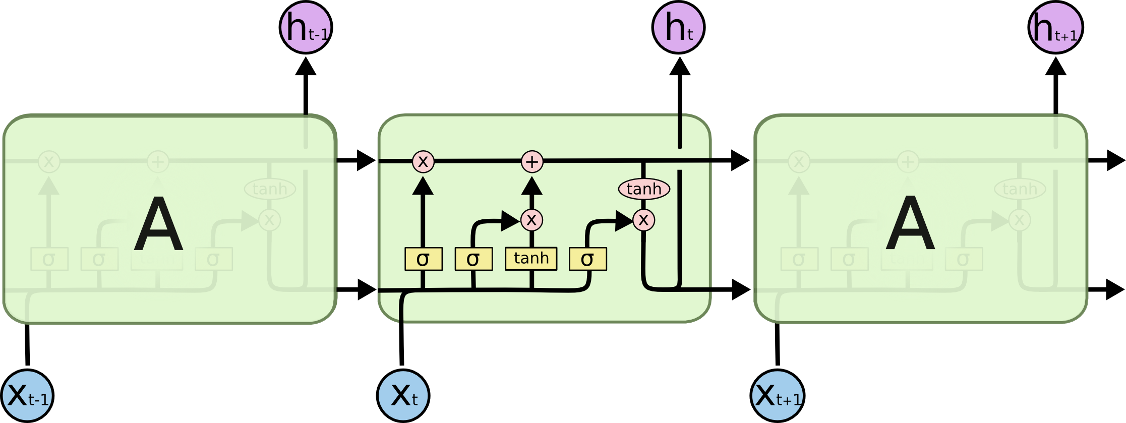 The repeating module in an LSTM contains four interacting layers. 